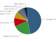 Win10免费升级1年成绩出炉 份额仅次Win7