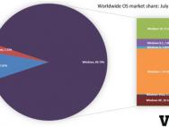 不知不觉中，Win10市场份额都超过了20%