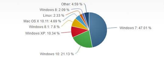 win10发布一周年市场占有率为多少?