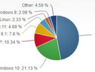 win10发布一周年市场占有率为多少