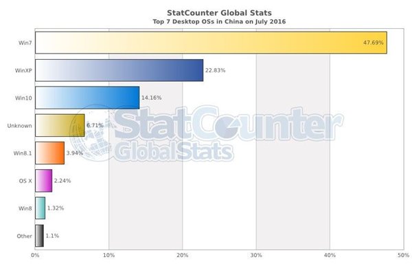 七成中国人对Win10无感,影响力为何还不及Windows XP?