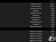 Windows 10在Steam中霸主地位继续巩固