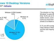 Win10一周年更新系统份额占比达16.2%，远低于1511版本