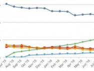 Win10增长难料:已在追赶Win7