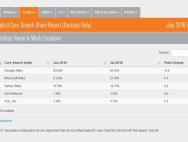 借力Win10 微软Bing在美市场份额升至21.9%