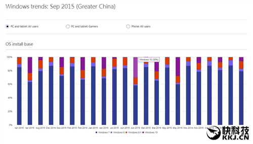 Win10份额知多少？微软称全球已达39％