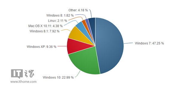 2016年8月,Win10全球市场份额再涨近2%