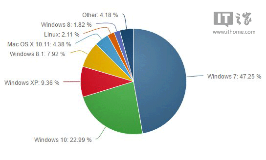 Win10免费升级结束，Win7全球份额回升