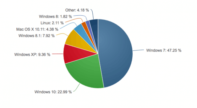 持续增长!Win10市场占有率攀升至23%