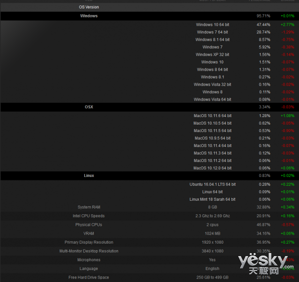 免费升级结束 Steam平台Win10份额升至49%