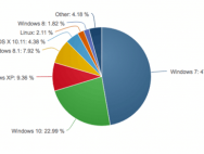 持续增长！Win10市场占有率攀升至23%