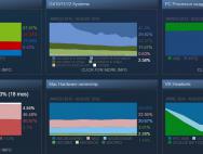 Steam八月份统计出炉：50%用户在使用Win10 64位