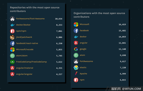 微软超过谷歌和Facebook成GitHub上最大的开源捐献者2.jpg