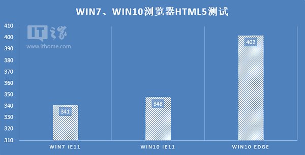 Win7、Win10系统全面对比评测