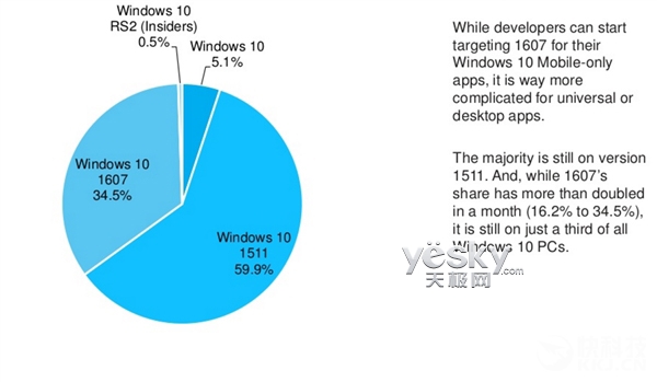 Win10一周年更新占有率不及B10586 仅34.5%
