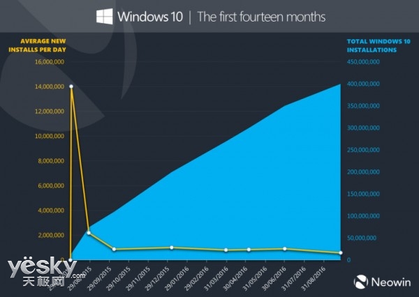 微软Win10系统装机量已超4亿 降幅达38%