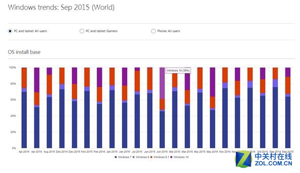 微软披露Win10占有率 结果竟然是这样？