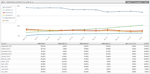 微软披露Win10占有率 结果竟然是这样？