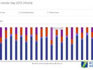 微软披露Win10占有率 结果竟然是这样？