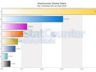 2016年9月全球桌面系统份额：Win7为39.38%，Win10达24.46%