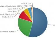 微软Win10增长Edge浏览器却还是没人用