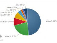统计机构：2016年9月Win10全球市场份额轻微下滑