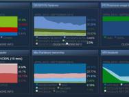 Steam硬件调查数据：Win10用户超越Win7、GTX970成主流