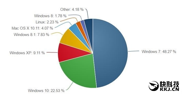 Win10免费结束后竟是这表现：微软懵了