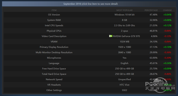 Steam 你的电脑Out了么?四核心+8GB内存时代已经到来