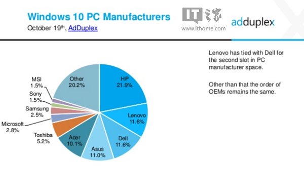 2016年10月Win10 PC份额：惠普居首，微软第七