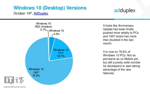 AdDuplex报告：一周年更新版已占Win10份额76.6%