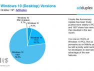 AdDuplex报告：一周年更新版已占Win10份额76.6%