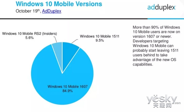 10月Win10系统份额分布:1607版居首 达76.6%