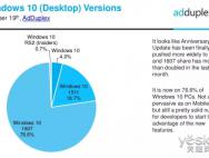 10月Win10系统份额分布:1607版居首 达76.6%