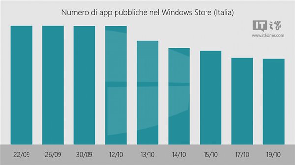 痛下狠手：微软Win10商店清理掉超10万&ldquo;不合规&rdquo;应用