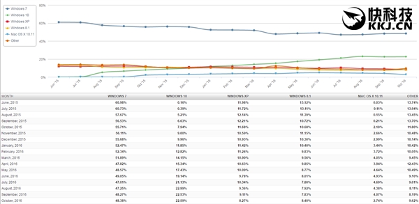 高潮结束！Windows 10就这样了