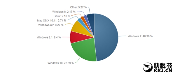 高潮结束！Windows 10就这样了