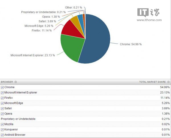 微软无奈：Win10用户爱Chrome浏览器还是多过Edge