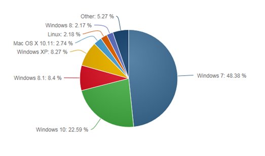 全球Win10份额增长大大放缓:10月份仅涨0.06%