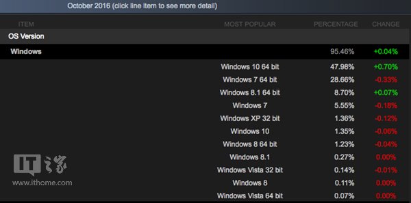Steam平台10月份Win10份额创新高，64位系统高居榜首