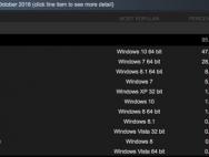 Steam平台10月份Win10份额创新高，64位系统高居榜首
