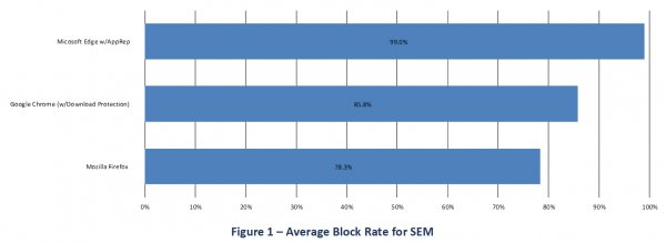 测试显示：Win10 Edge浏览器最安全