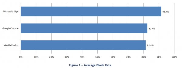 测试显示：Win10 Edge浏览器最安全