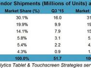 调查报告：安卓平板份额下滑，用户跳至Win10平板阵营