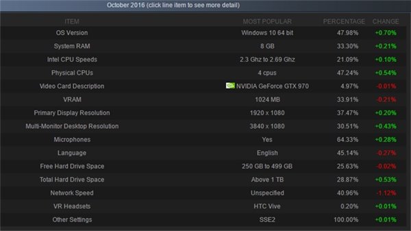 Steam平台11月份Win10份额达47.98%，NVIDIA显卡份额增至57.83%