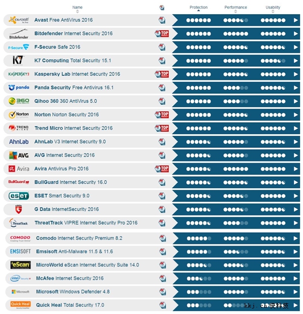 Win10 Defender不再&ldquo;花瓶&rdquo;：卡巴斯基不淡定了！