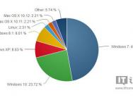 11月份操作系统调查：Win10市场份额已达23.72%