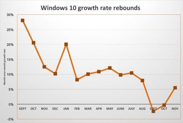 经历2个月滞后，Win10占Windows设备份额攀升25%以上