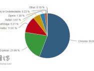 11月桌面浏览器份额出炉：Win10 Edge环比下跌