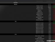 11月Steam系统调查报告 Win10独占鳌头